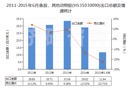 2011-2015年6月魚膠、其他動(dòng)物膠(HS35030090)出口總額及增速統(tǒng)計(jì)